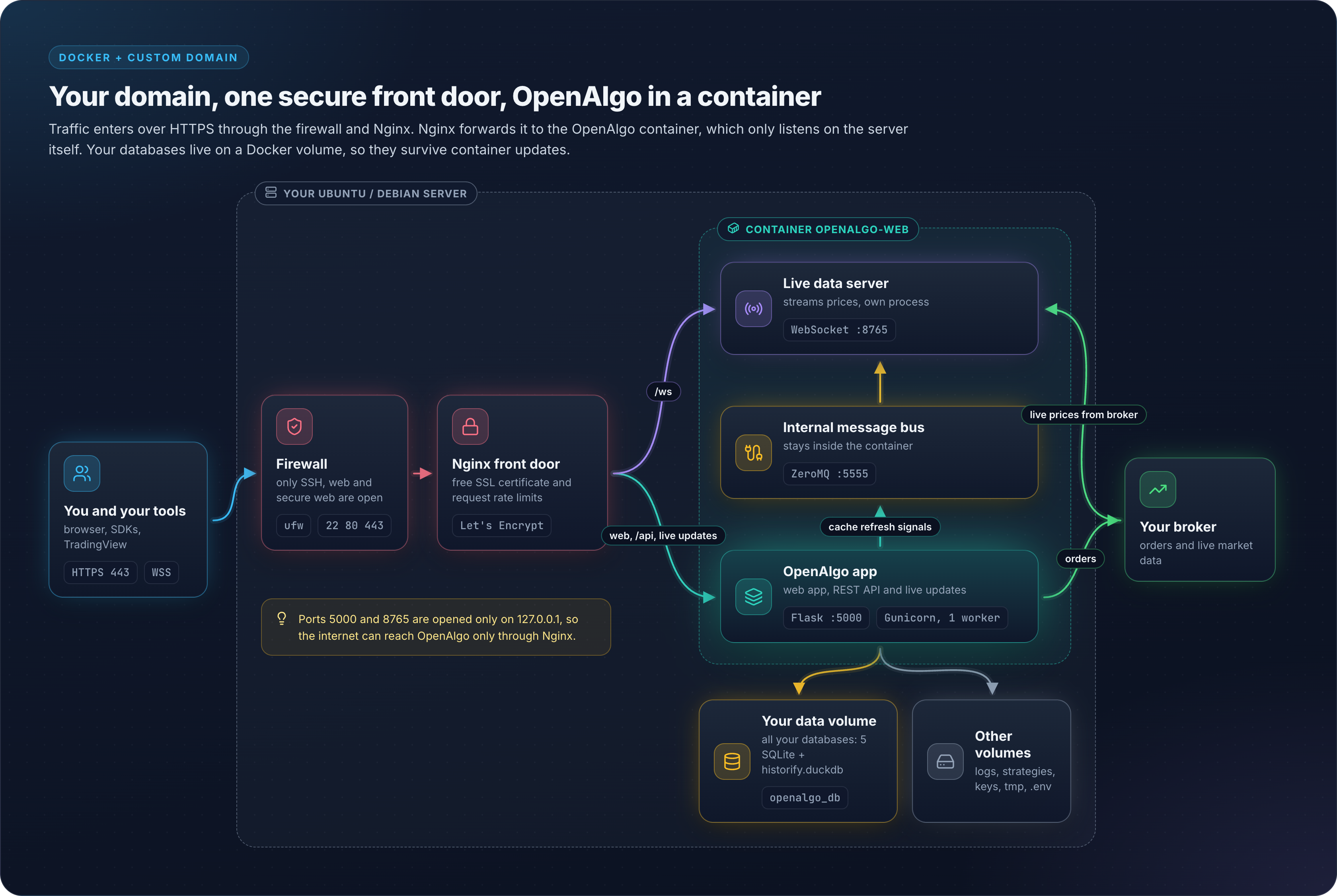 Docker custom-domain deployment: ufw and Nginx on the host proxy to the openalgo-web container (Flask 5000, WebSocket proxy 8765, internal ZeroMQ 5555) with the openalgo_db volume