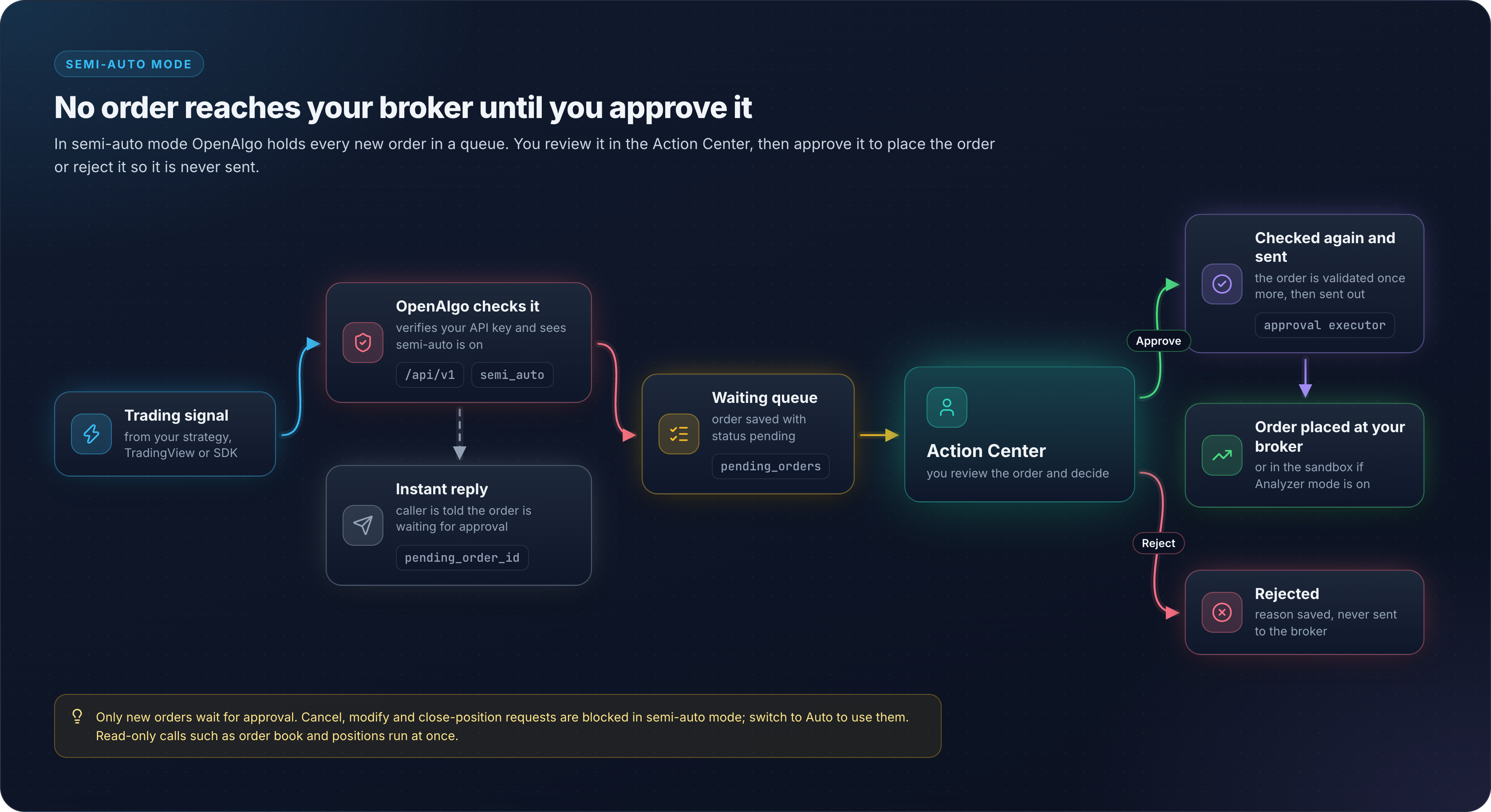 Semi-auto mode: each new order is queued in pending_orders and reviewed in Action Center; approved orders are checked again and placed at the broker (or sandbox), rejected orders are never sent; cancel, modify and close-position requests are blocked in semi-auto mode