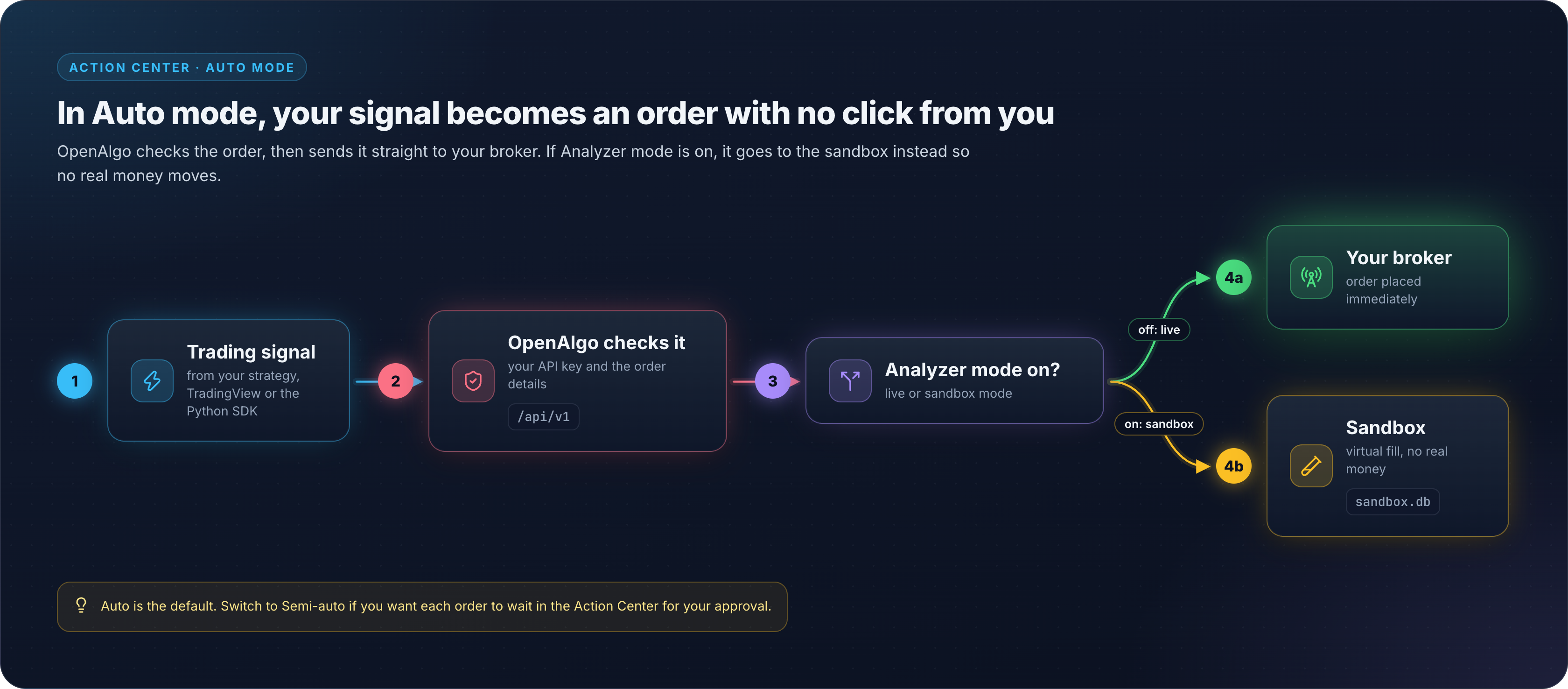 Auto mode: signal to OpenAlgo /api/v1, then broker, or sandbox when analyzer mode is on
