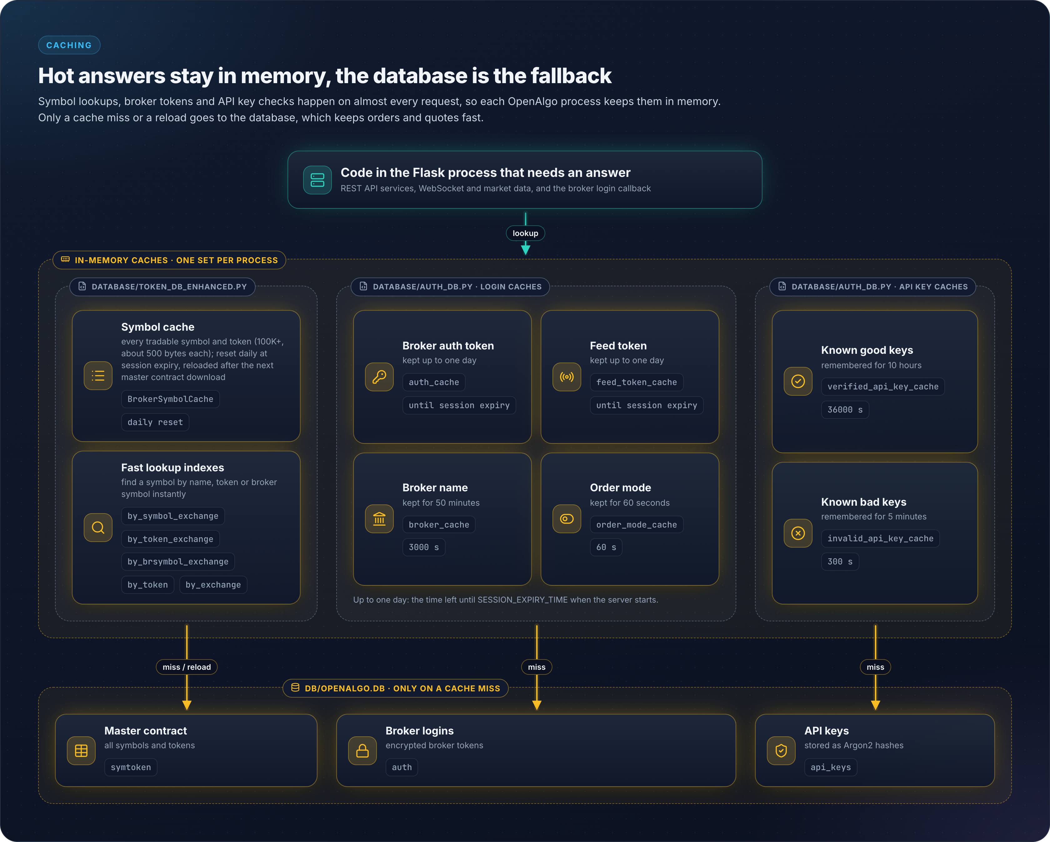 OpenAlgo in-memory caches: BrokerSymbolCache, auth, feed token, broker and order mode caches, API key caches, backed by symtoken, auth and api_keys tables in db/openalgo.db