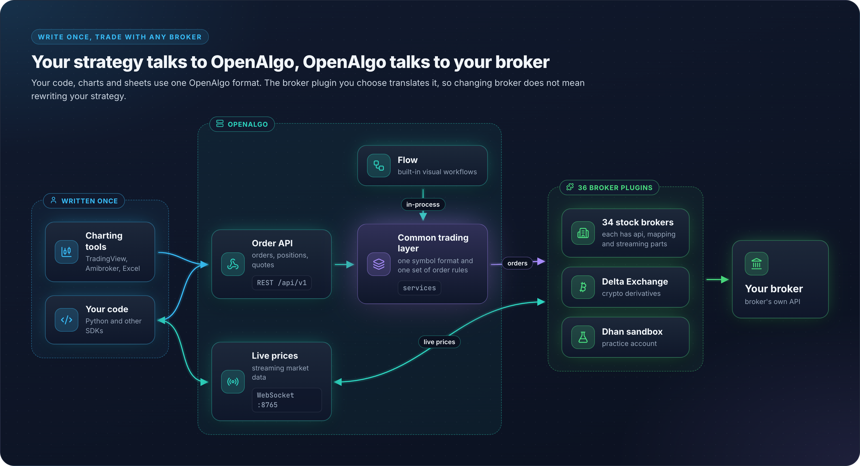 Strategy code calls the OpenAlgo REST API and WebSocket proxy; REST orders and built-in Flow go through the services layer, the WebSocket proxy loads streaming adapters directly and streams live prices from the broker back to your code, and the 36 broker plugins call the broker APIs