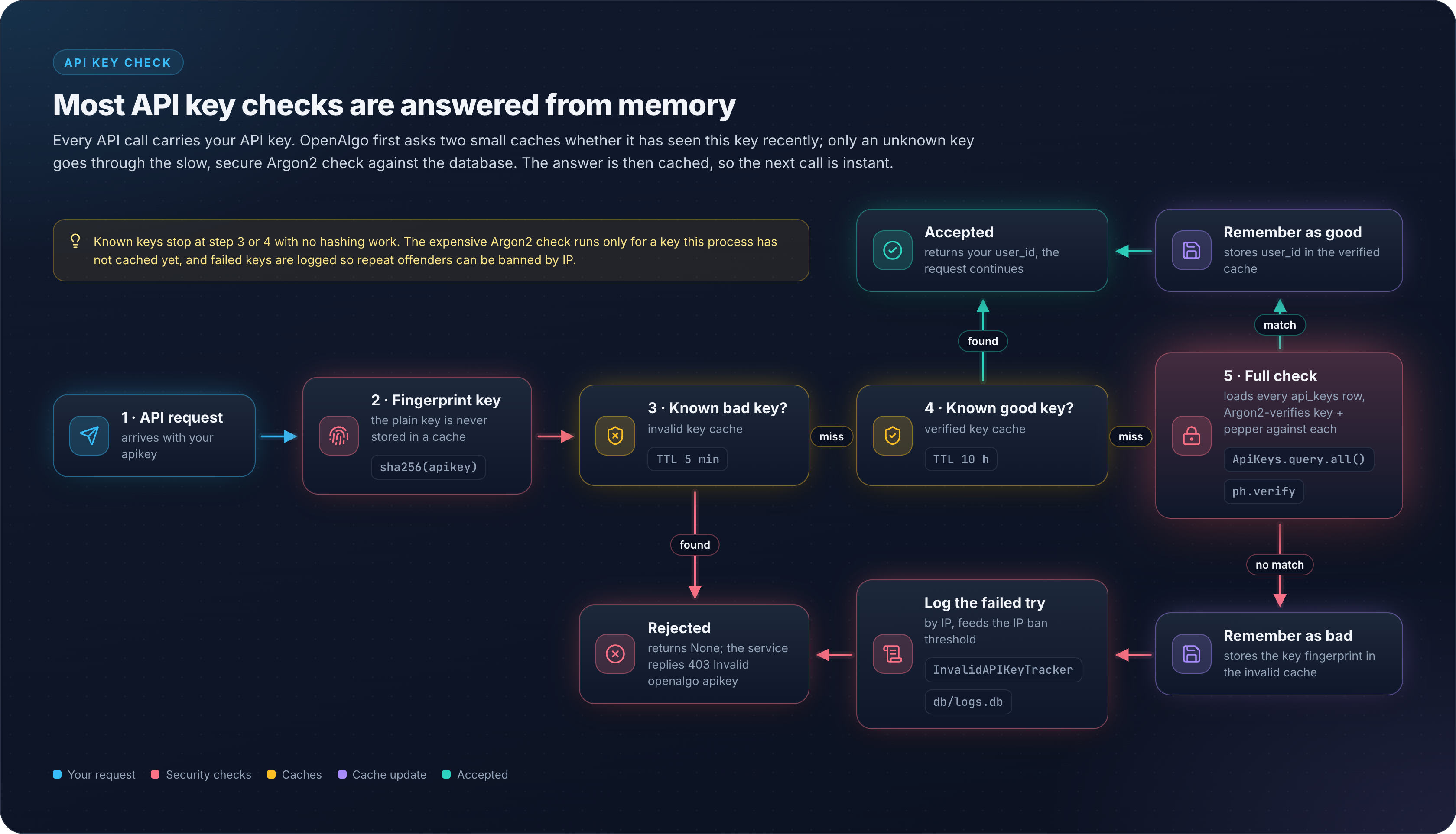 verify_api_key flow: sha256 cache key, invalid cache, verified cache, then Argon2 verification against api_keys with results cached and invalid attempts tracked